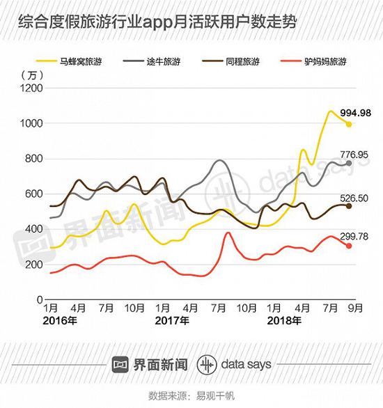 深陷丑聞的馬蜂窩融資總是慢半拍 它是家怎樣的企業(yè)