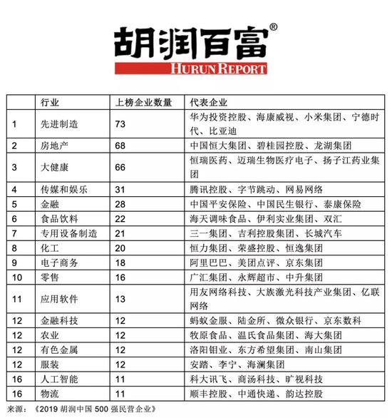 胡润中国民企500强揭晓:阿里腾讯位列前二 华为