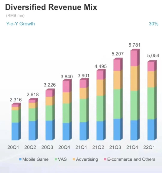 B站过去9个季度的营收构成