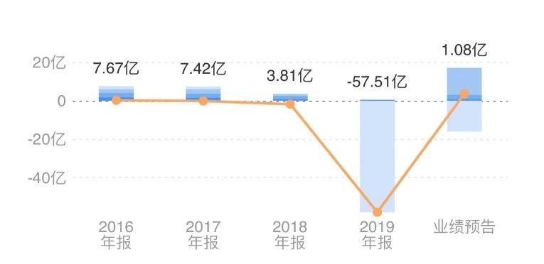 鹏博士净利润变化（来源：同花顺）