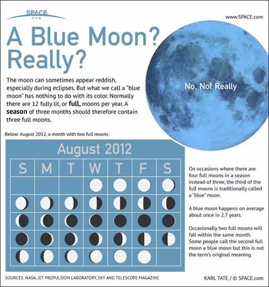2012年8月出现的“蓝月亮”（8月2日、8月31日都是满月），图自Space.com