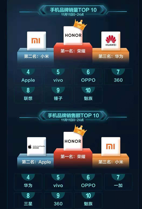双11荣耀超越苹果成榜首三星未进前10 互联网小品牌更像“看热闹”