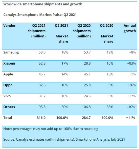 Canalys：2021年Q2中国手机市场份额