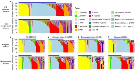 a：怀孕（上）和非怀孕（下）女性的阴道微生物丰度 　b：全部女性以及非洲、欧洲和西班牙血统的怀孕和非怀孕女性的阴道微生物丰度