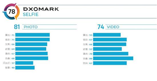 诺基亚7.2前置相机DxOMARK得分公布：78