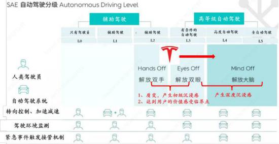  自动驾驶分级示意图，来源：安信证券