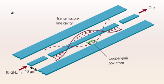  一个电路量子电动力学系统示意图，蓝色部分是一个传输线谐振腔，绿色部分就是一个“人工原子”。
