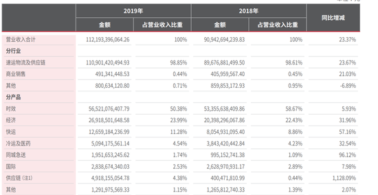 2019财年，顺丰各业务收入