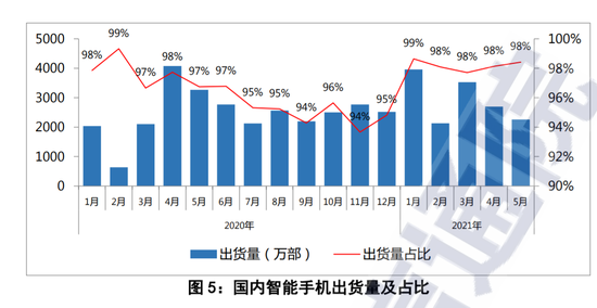 图/国内智能手机出货量及占比