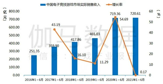 2021年1-6月中国电子竞技游戏市场实际销售收入及增长率 数据来源：中国音数协游戏工委（GPC） 中国游戏产业研究院  伽马数据