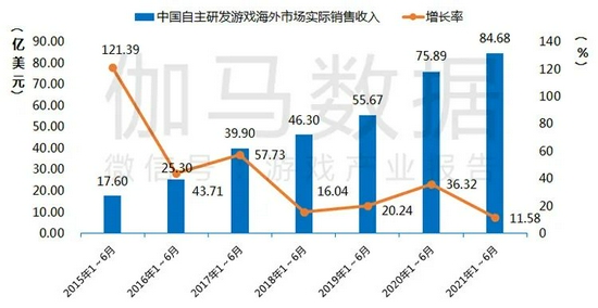 2021年1-6月中国自主研发游戏海外市场实际销售收入及增长率 数据来源：中国音数协游戏工委（GPC） 中国游戏产业研究院  伽马数据