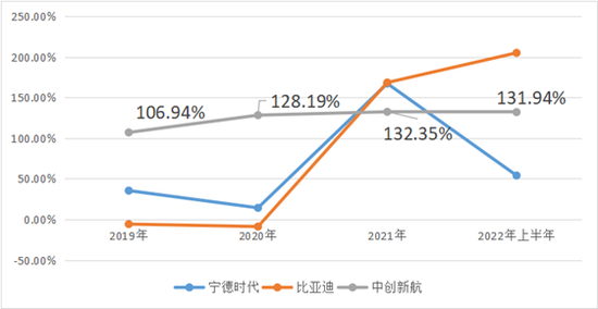 2018年-2022年动力电池装机量同比增速对比