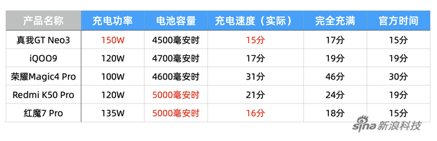 几款手机实际测试充电速度和官宣的充电速度