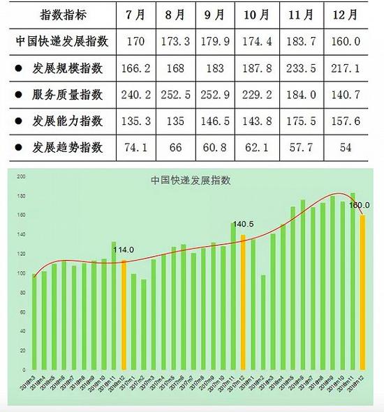 2016年3月-2018年12月中国快递发展指数