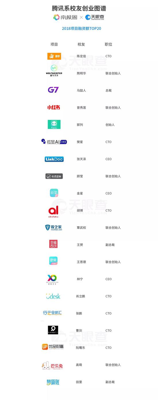 g1372:腾讯离职5万员工创办了1372家公司 如今都咋样了?