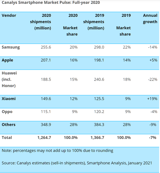 2020年手机市场全球出货量统计