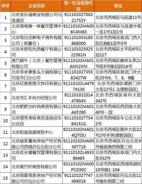 北京西城通报家乐福、每日优鲜等15家企业疫情防控措施落实不到位