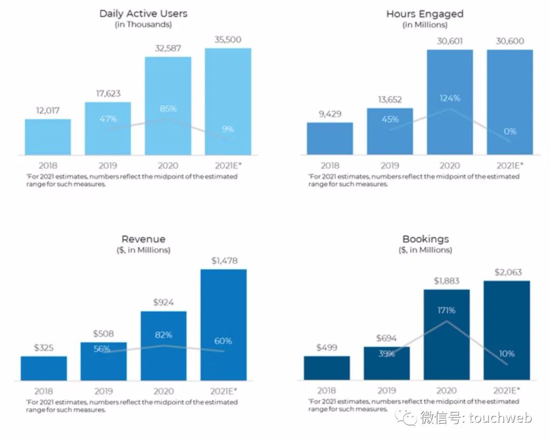 |游戏乐高Roblox上市:市值近300亿美元 腾讯是股东