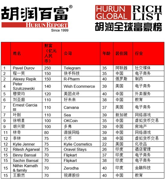 来源:《2020胡润全球少壮派白手起家富豪榜》