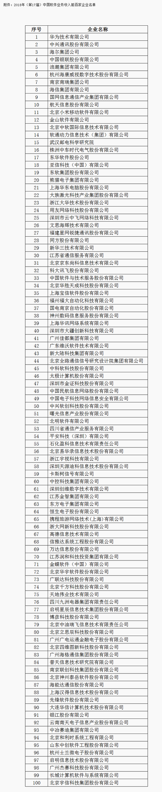 中國軟件企業(yè)百強(qiáng):年收入16.2億是門檻 華為17年居首