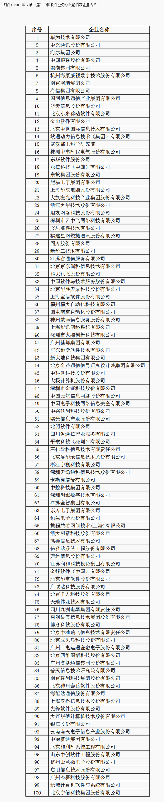 中国软件企业百强:年收入16.2亿是门槛 华为17年居首