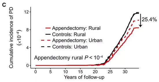城市居民切了阑尾风险也降了点，不过统计学上不显著