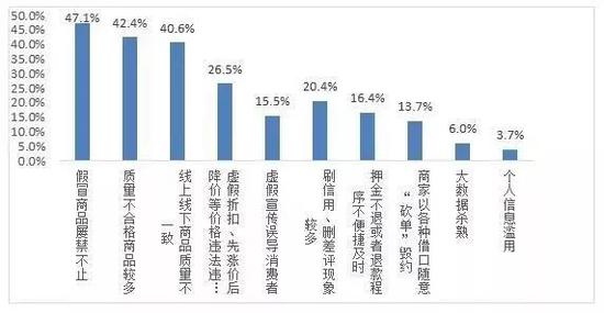 ▲ 电商领域突出的问题