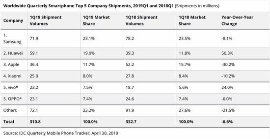 2019年第一季度智能手机的全球出货量。图片来源:IDC。