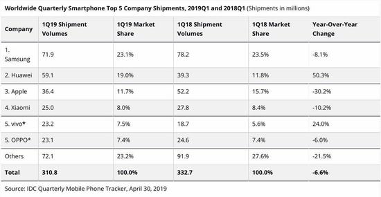 2019年第一季度智能手机的全球出货量。图片来源：IDC。