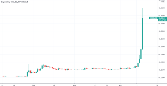 （来源：TradingView）