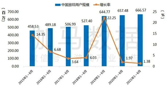 中国游戏用户规模及增长率 数据来源：中国音数协游戏工委（GPC） 中国游戏产业研究院  伽马数据