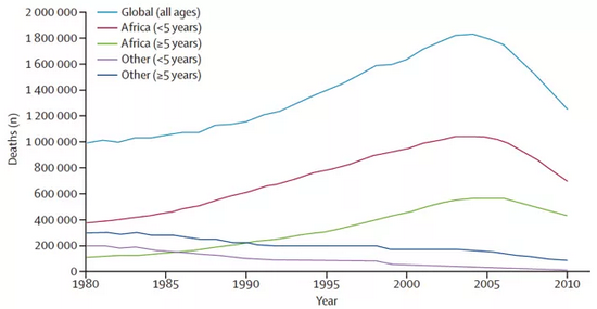 　1980~2010年全球因疟疾死亡的人数。人类意识到危机并不算晚，但仍付出了相当的代价