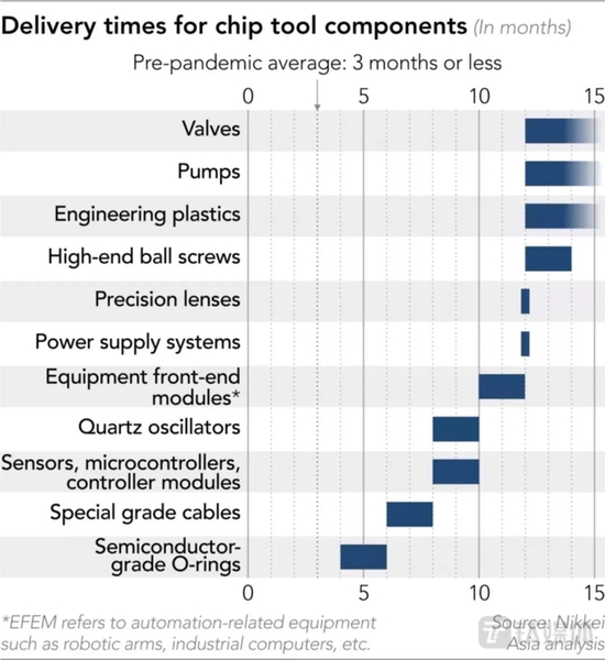 芯片设备零件交付周期，疫情之前是三个月内交付（来源：Nikkei）