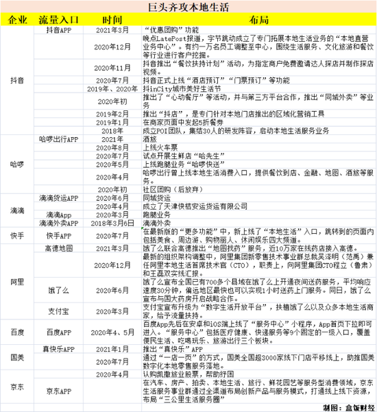 围攻美团：大小巨头步入本地生活赛道 大战2.0将打响？