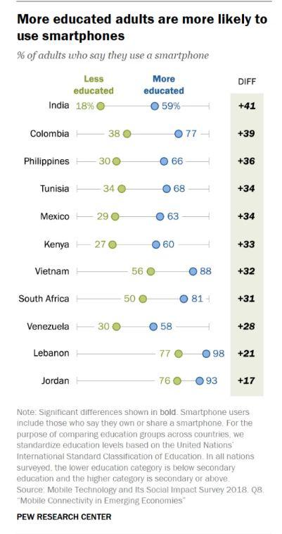 ▲11个国家的接受不同教育程度成年用户智能手机使用情况  （来源：美国皮尤研究中心）
