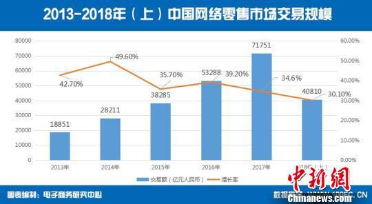 图为2013-2018年（上）中国网络零售市场交易规模。 电子商务中心供图
