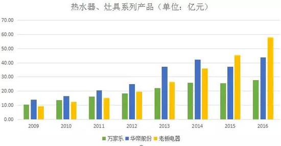 “高龄”的万家乐“腹背受敌” “更名”之后路在何方？