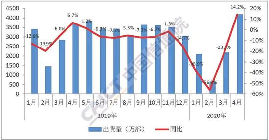 图1 国内手机市场出货量