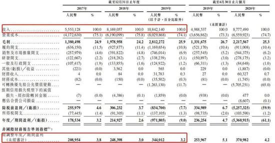 京东健康的财务概况（资料来源：招股书）