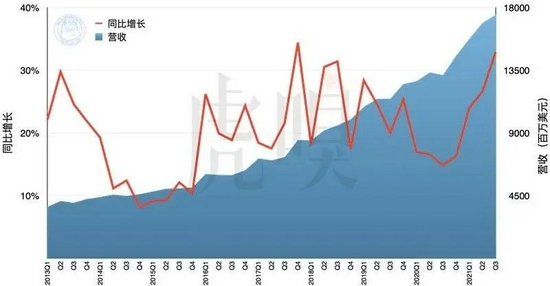 苹果的服务营收与同比增长率，2013~2021