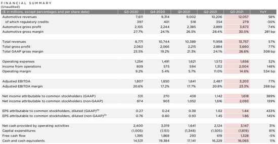 特斯拉终成巨头，它满足外界的期待了吗