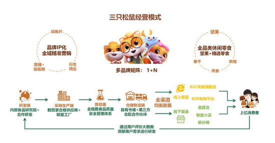 三只松鼠经营模式，图源三只松鼠2021年半年报