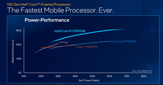 ▲英特尔12900HK与AMD、苹果顶级处理器在功耗性能方面的对比