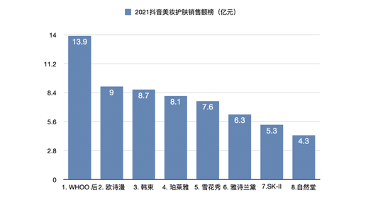 天气丹（Whoo品牌旗下系列产品）和雪花秀去年在抖音上异军突起。

　　数据来源：飞瓜数据、36氪整理