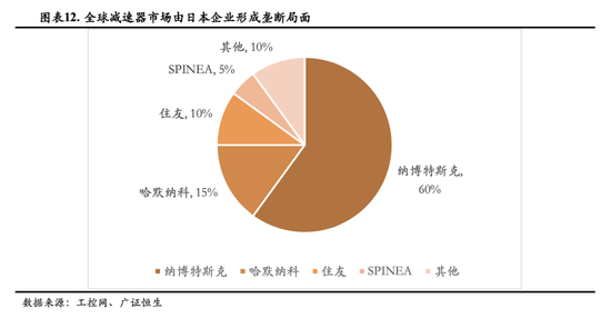 全球减速器市场，图源 