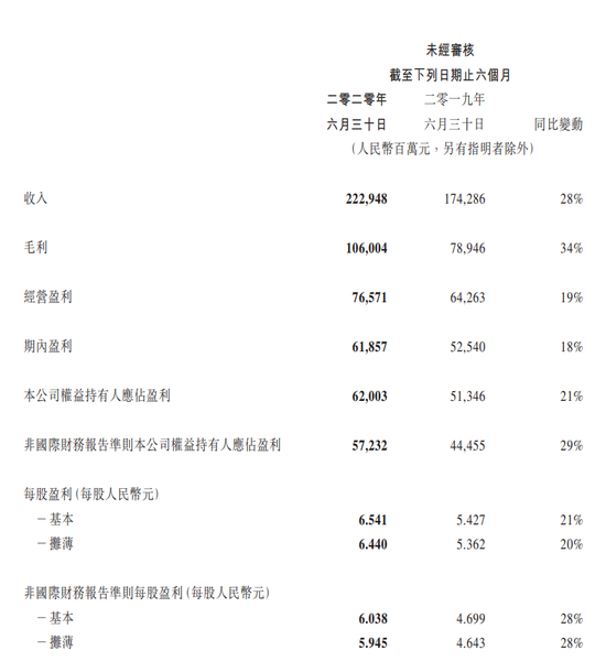 腾讯各项业绩均超预期 员工不降薪月均7.5万