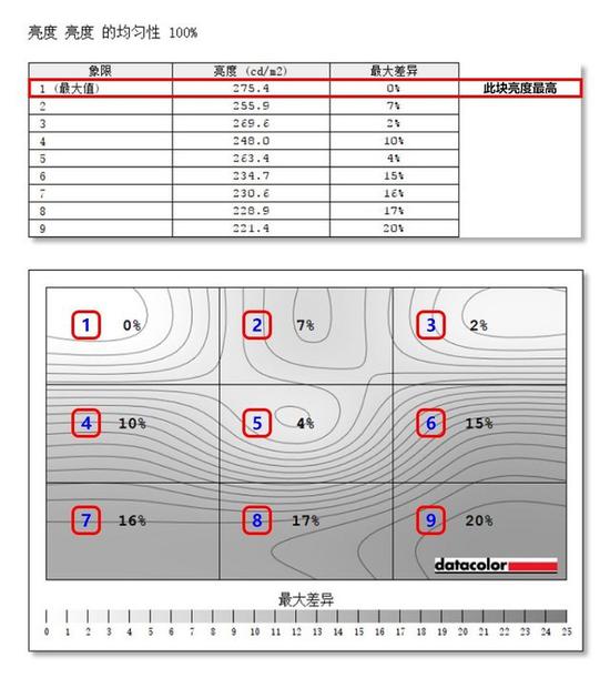 亮度均匀性测试