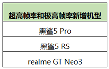 《王者荣耀》高帧模式新增黑鲨5 Pro/RS和realme GT Neo 3支持