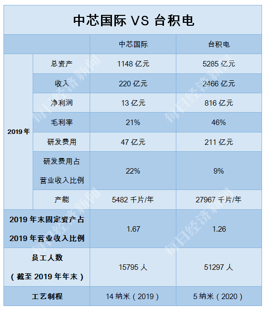 货币单位：亿元人民币   

　　数据来源：中芯国际招股书、公开资料整理