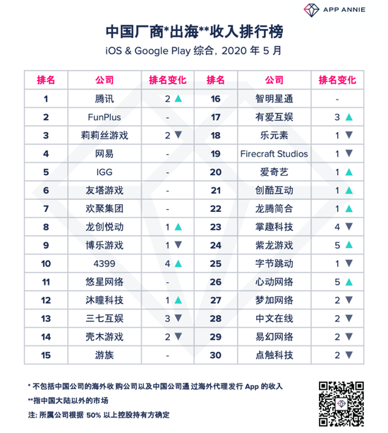 5月中国厂商及应用出海收入排行榜：腾讯位列第一